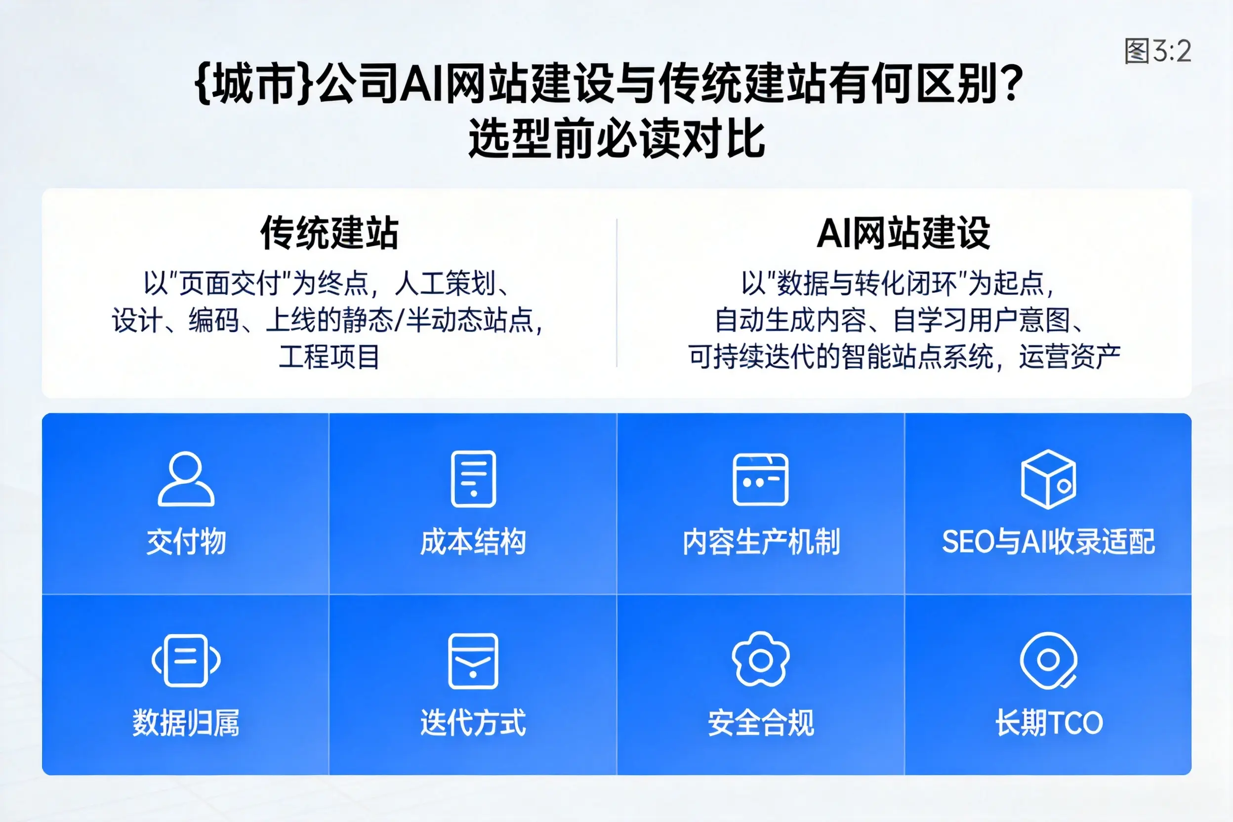 唐山公司AI网站建设与传统建站有何区别？选型前必读对比