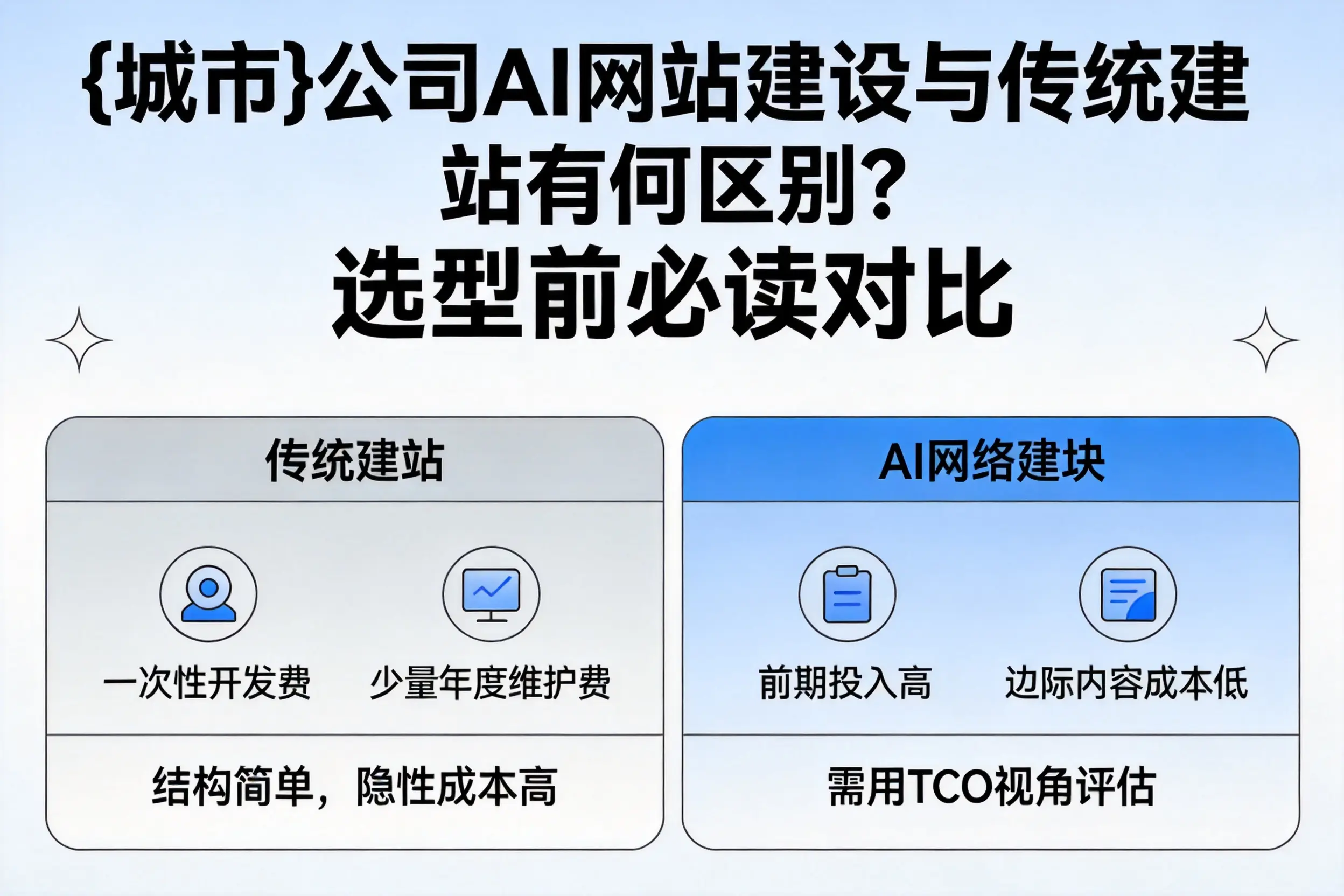 唐山公司AI网站建设与传统建站有何区别？选型前必读对比