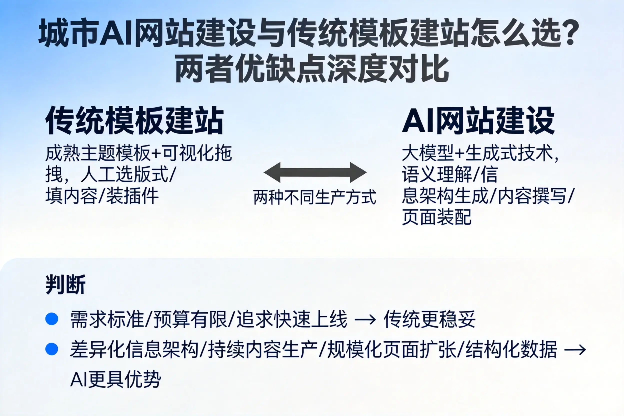 唐山AI网站建设与传统模板建站怎么选？两者优缺点深度对比