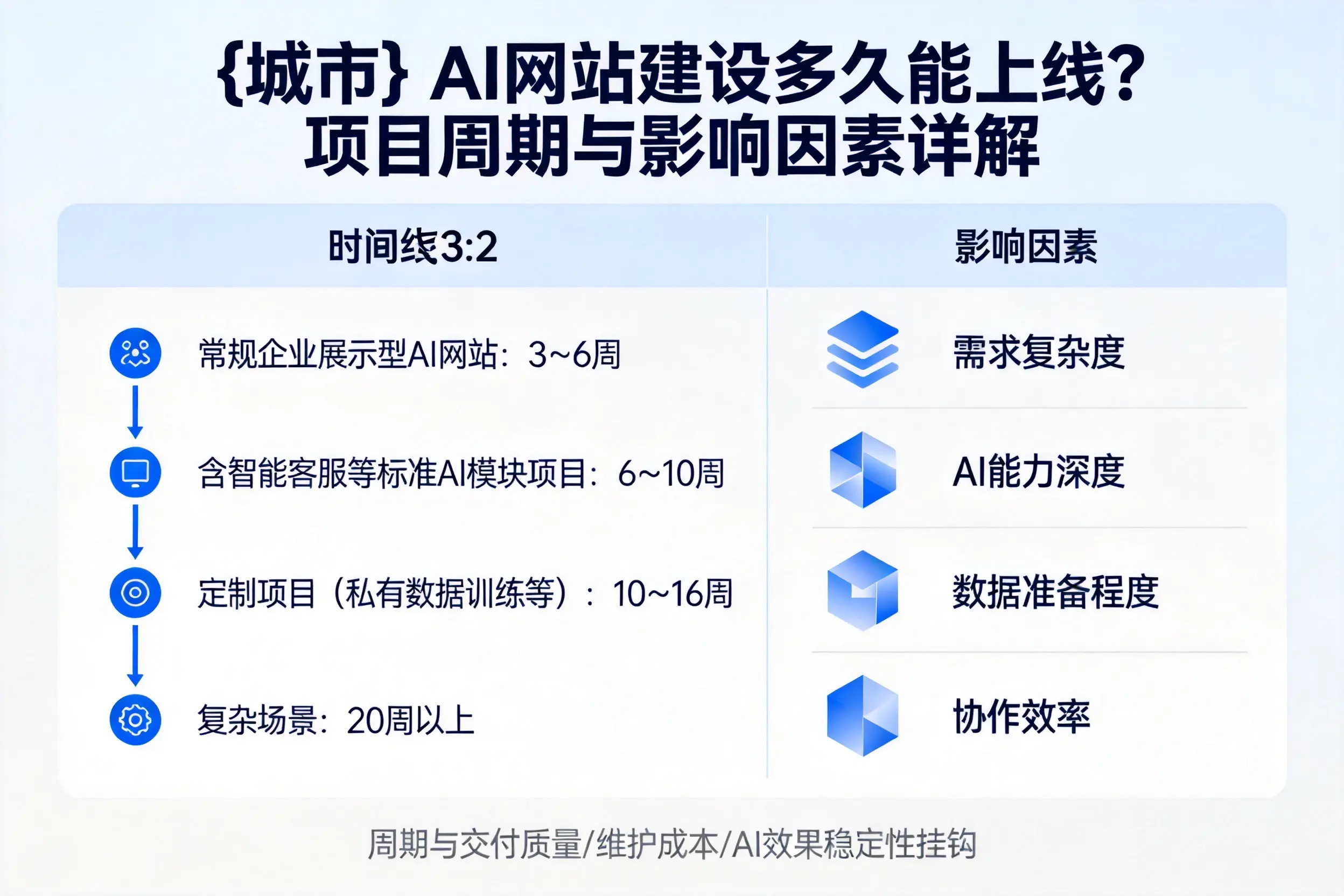 唐山AI网站建设多久能上线?项目周期与影响因素详解