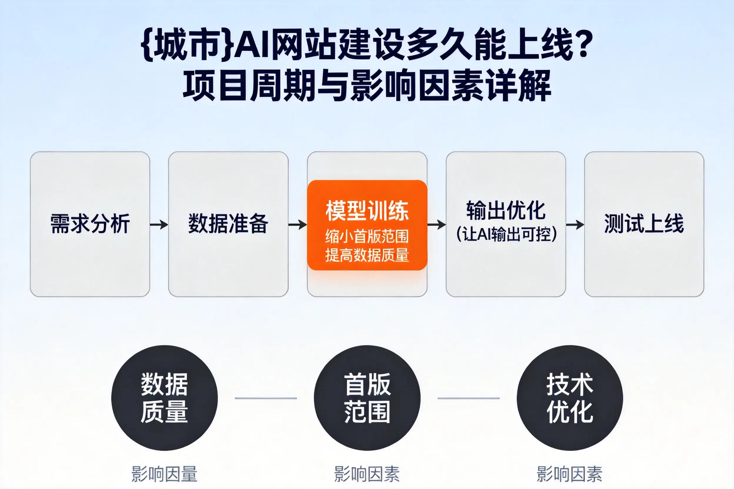 唐山AI网站建设多久能上线?项目周期与影响因素详解
