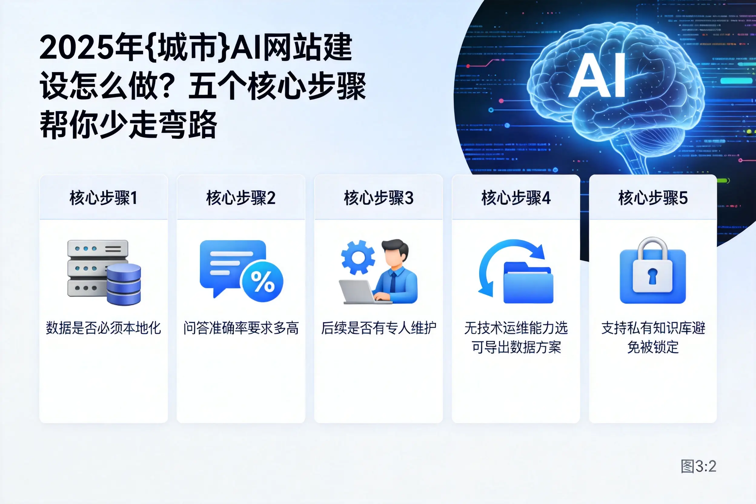 2025年唐山AI网站建设怎么做？五个核心步骤帮你少走弯路
