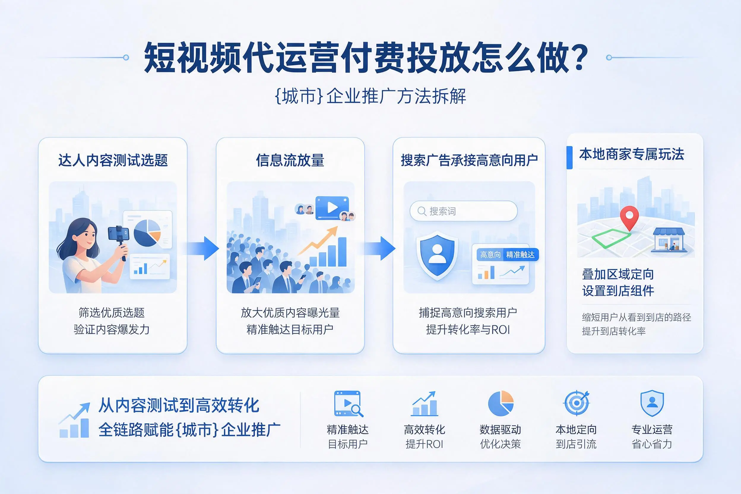 短视频代运营付费投放怎么做？唐山企业推广方法拆解