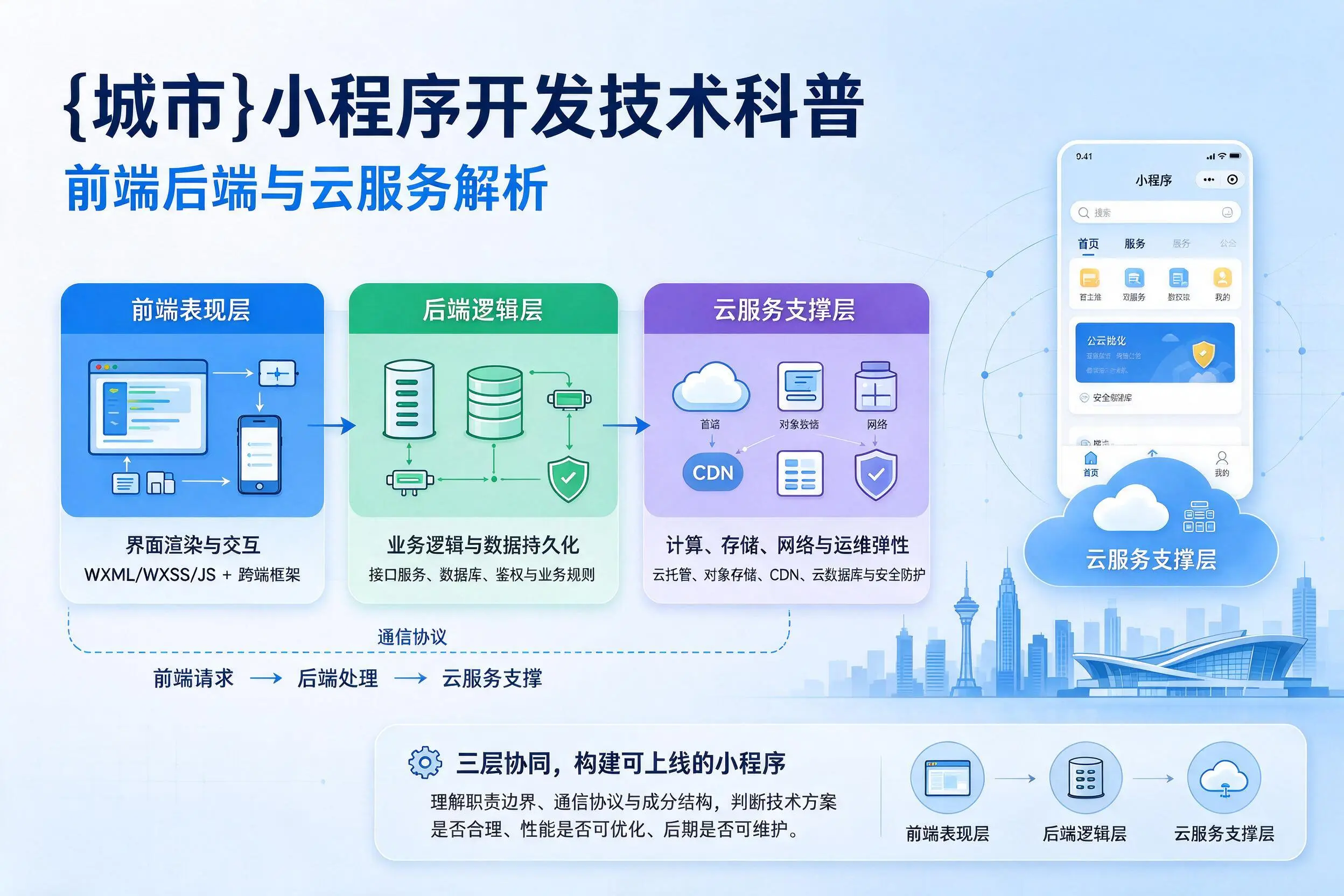 唐山小程序开发技术科普：前端后端与云服务解析