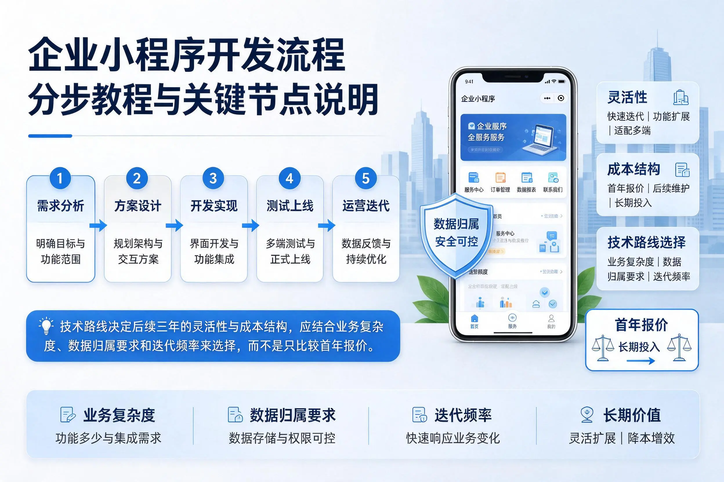 唐山企业小程序开发流程分步教程与关键节点说明