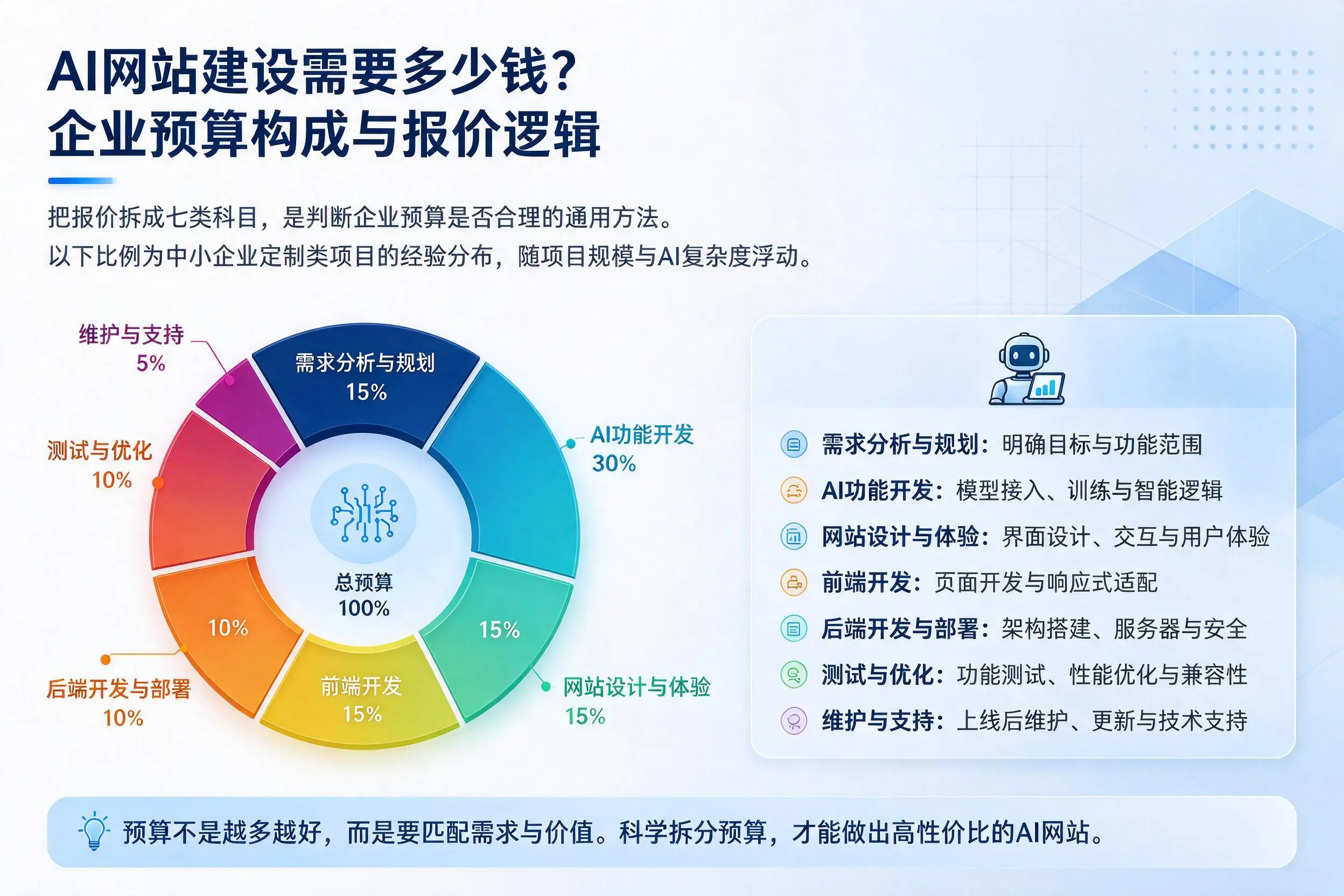 AI网站建设需要多少钱?唐山企业预算构成与报价逻辑
