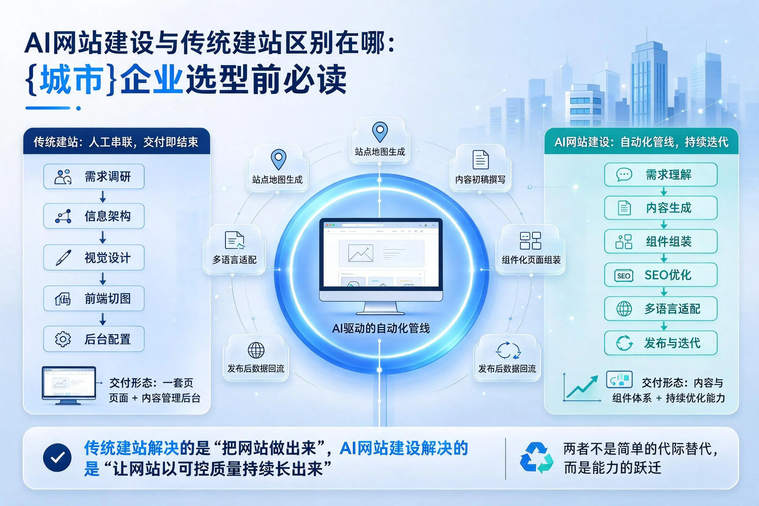 AI网站建设与传统建站区别在哪:唐山企业选型前必读