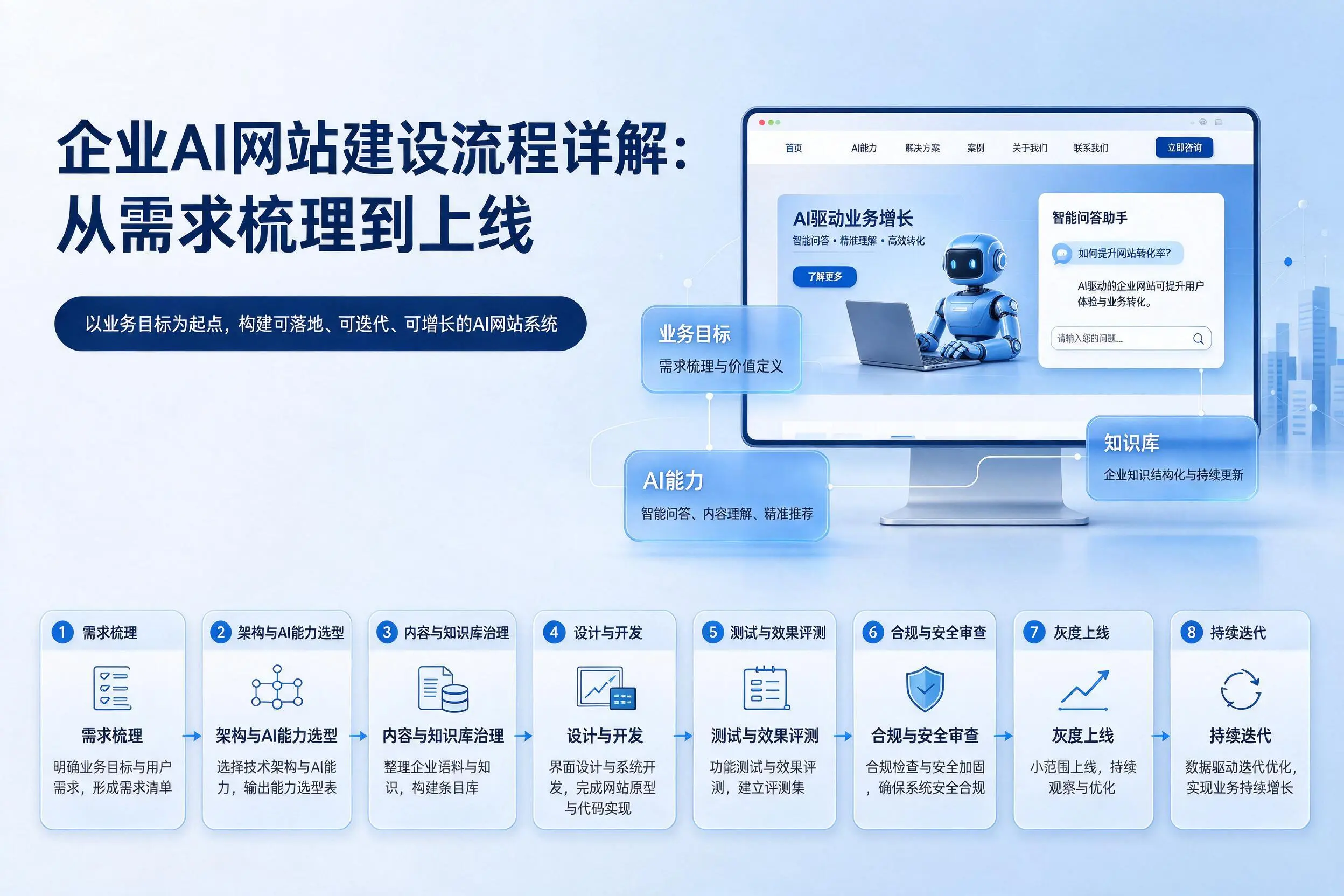 唐山企业AI网站建设流程详解：从需求梳理到上线