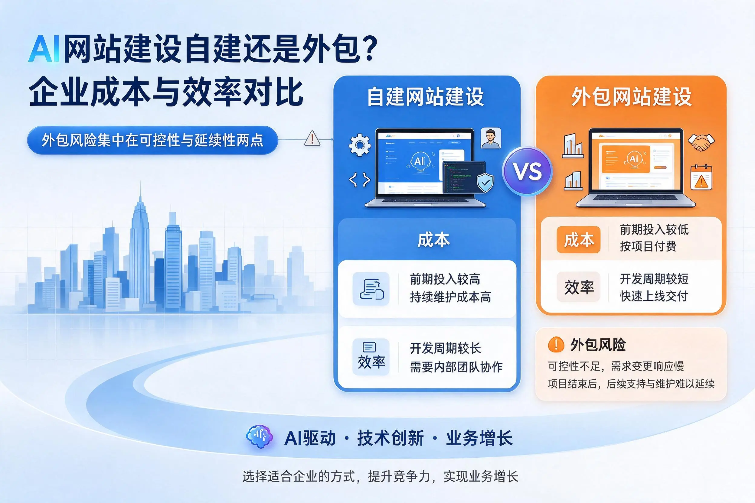 AI网站建设自建还是外包?唐山企业成本与效率对比