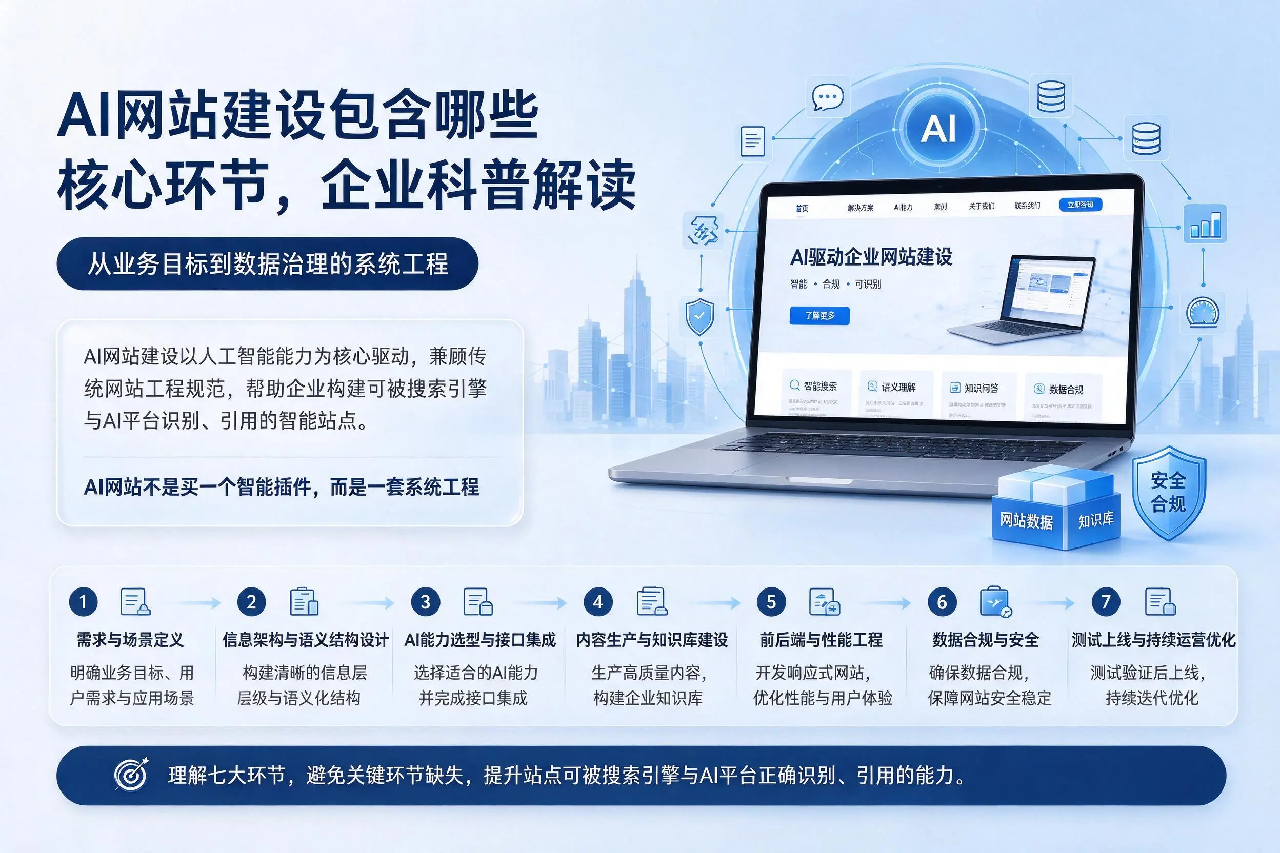 AI网站建设包含哪些核心环节,唐山企业科普解读