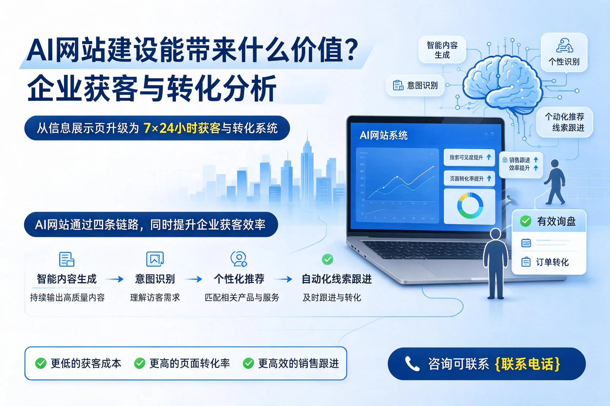 AI网站建设能带来什么价值？唐山企业获客与转化分析