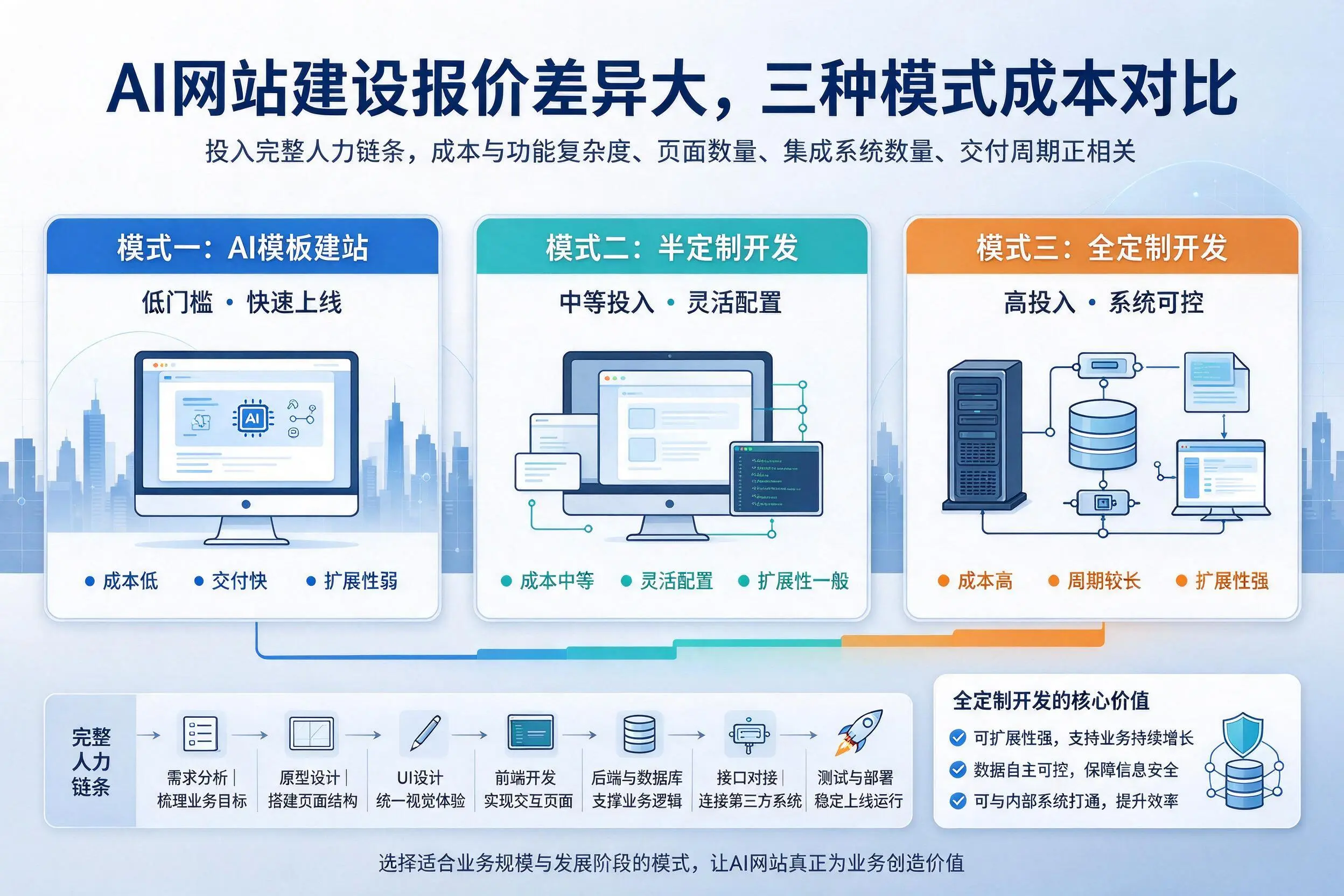 唐山AI网站建设报价差异大，三种模式成本对比