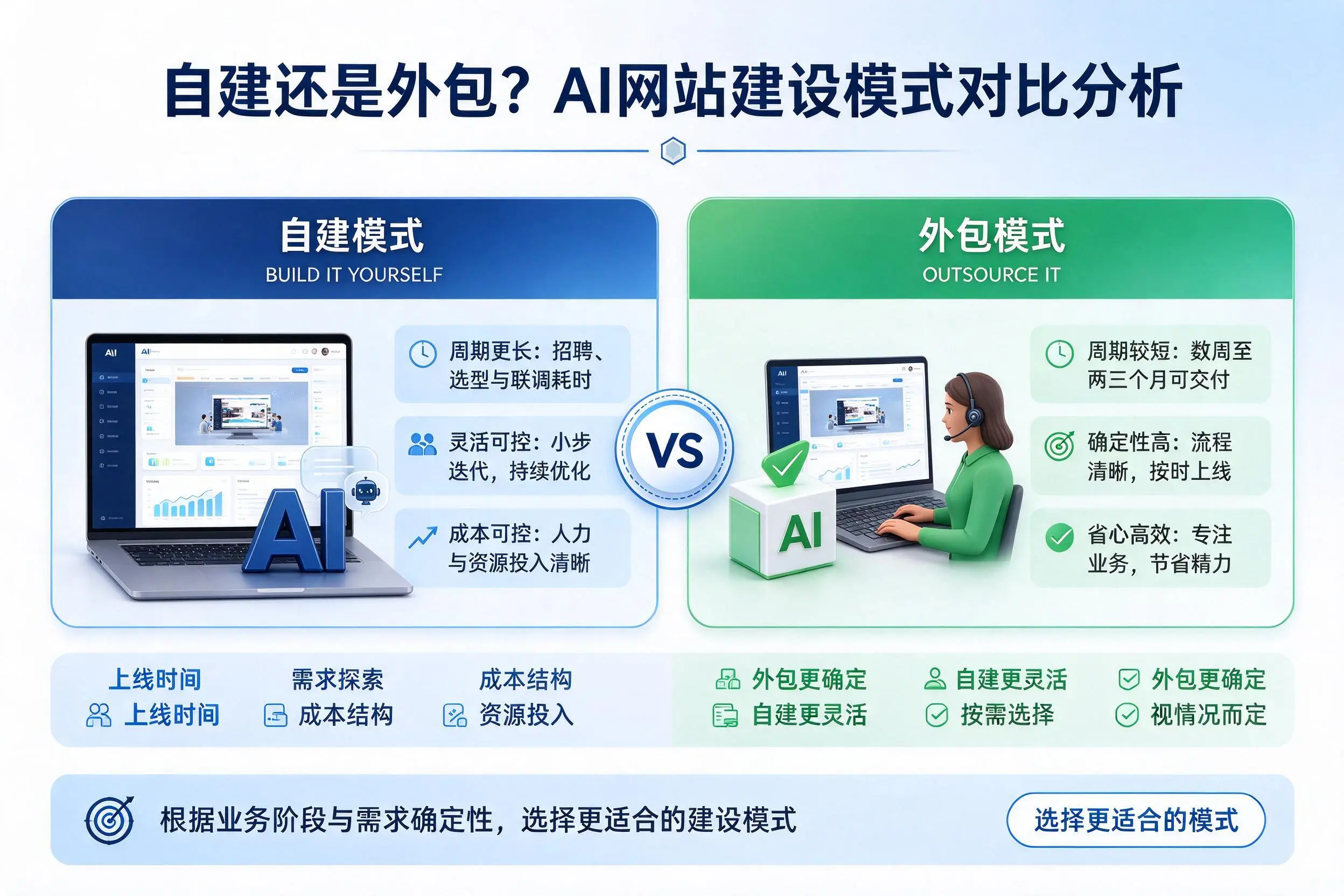 自建还是外包?唐山AI网站建设模式对比分析