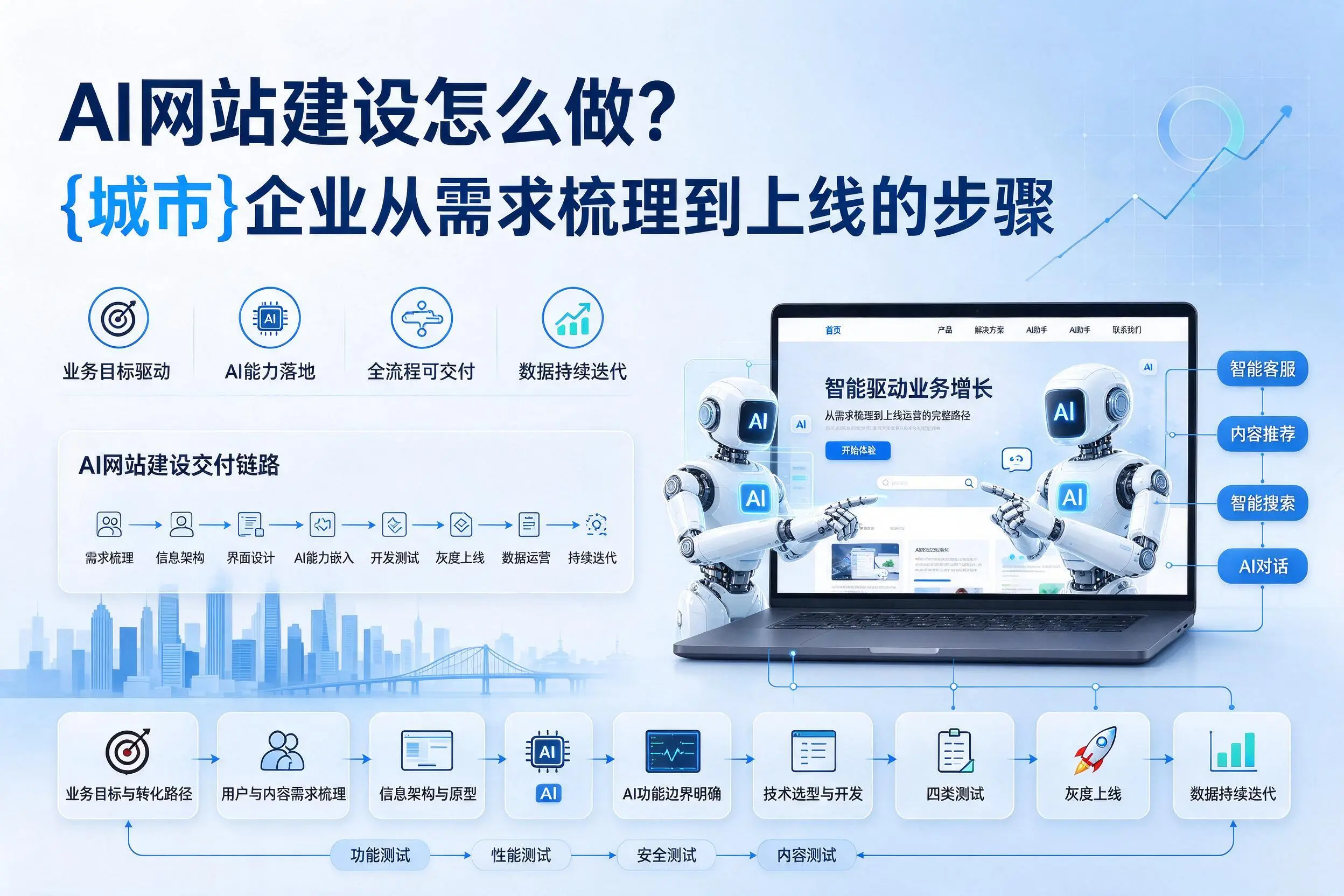 AI网站建设怎么做？唐山企业从需求梳理到上线的步骤