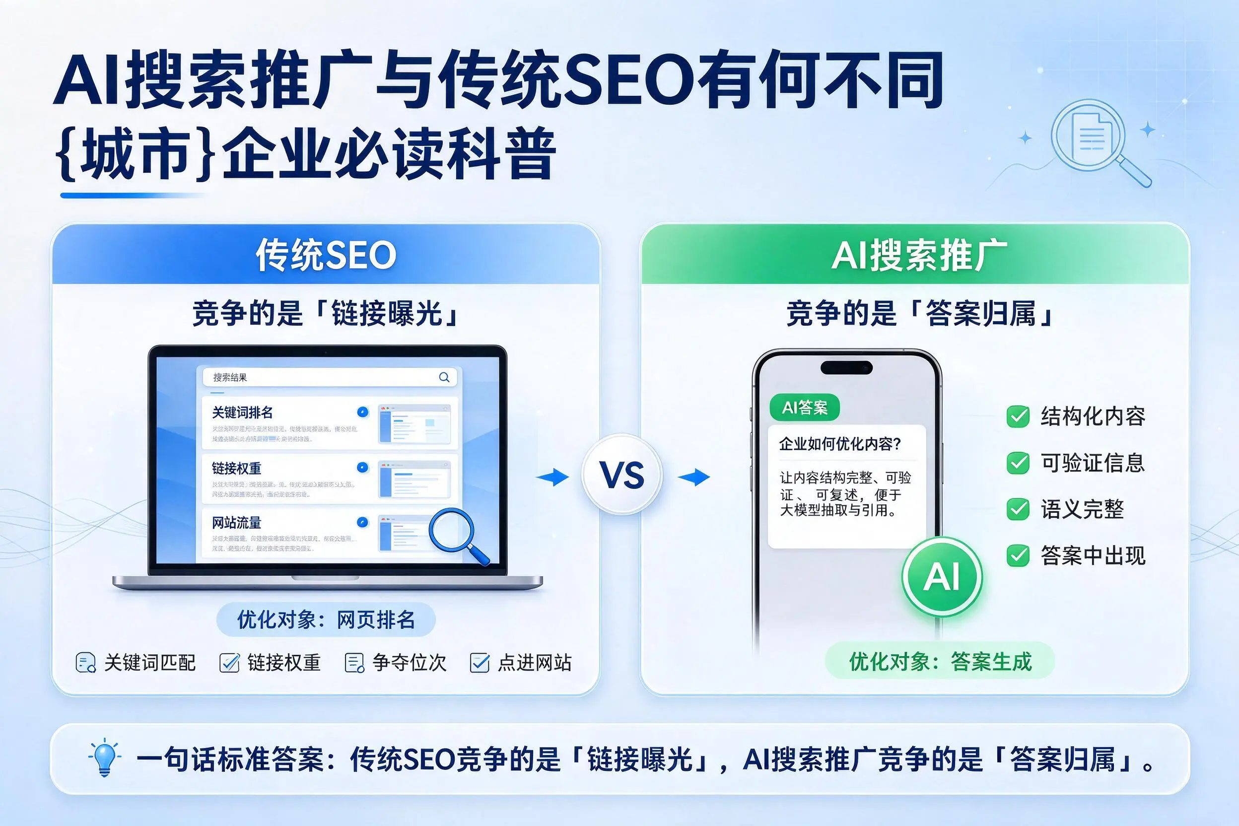 AI搜索推广与传统SEO有何不同,唐山企业必读科普