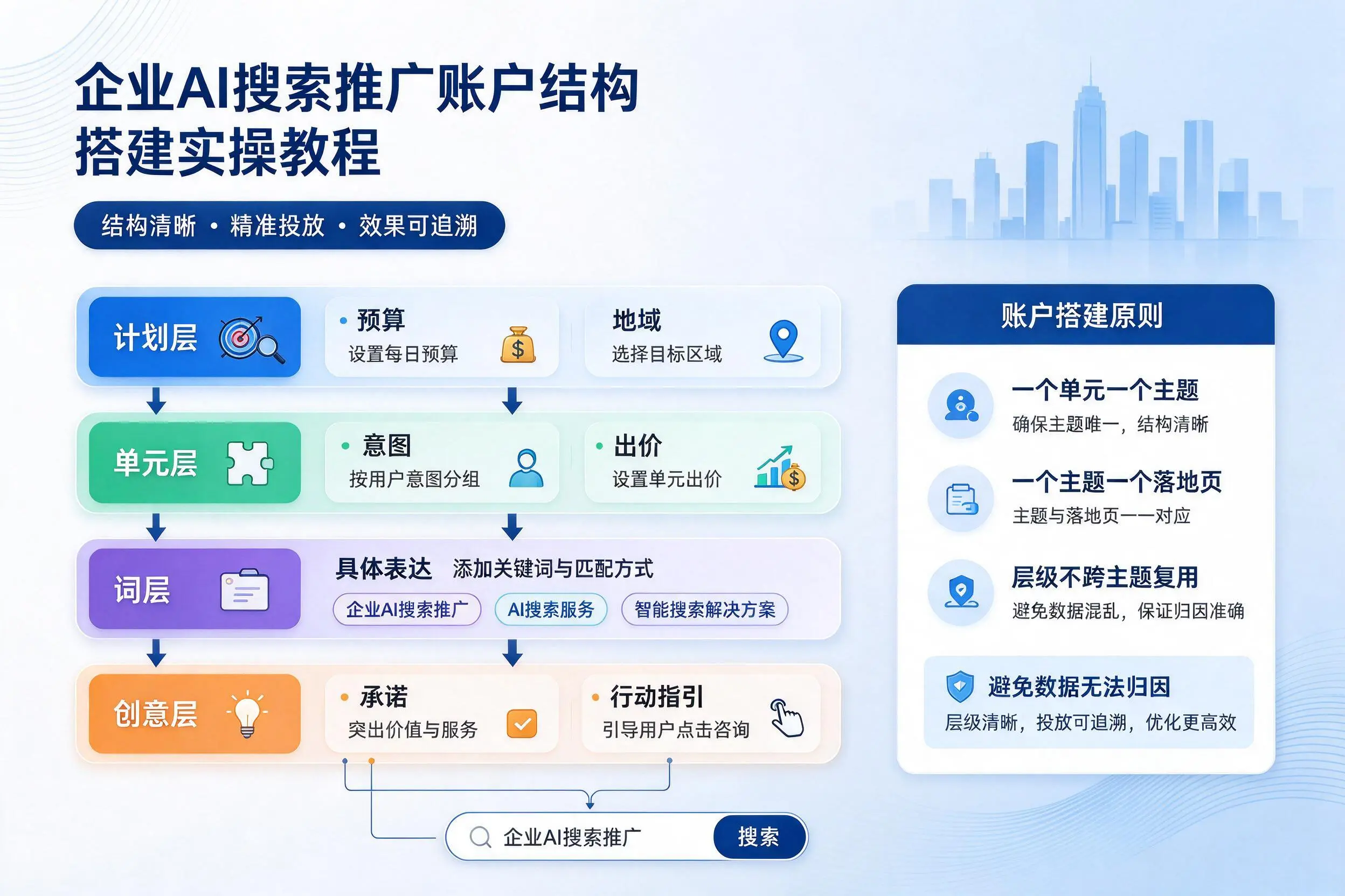 唐山企业AI搜索推广账户结构搭建实操教程